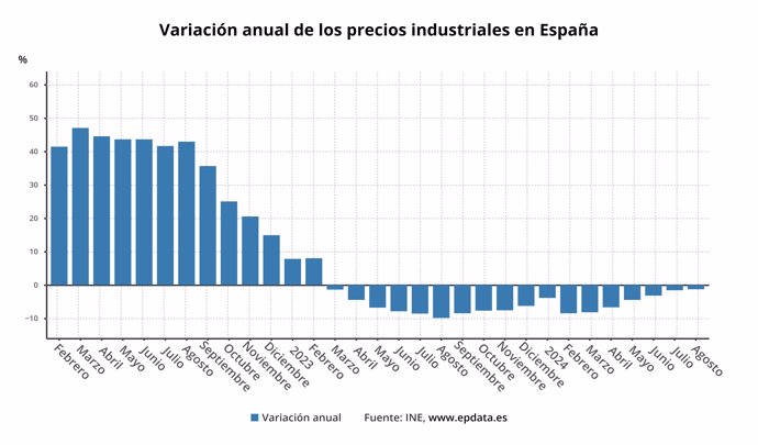 Evolución de la inflación industrial