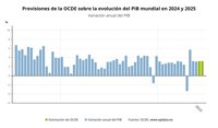 La OCDE mejora la previsión de crecimiento mundial de 2024 y mantiene la de 2025, ambas en el 3,2%