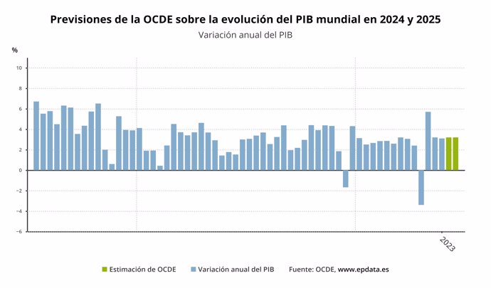 Evolución del PIB mundial según la OCDE