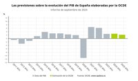 La OCDE eleva al 2,8% el crecimiento del PIB de España en 2024, que cuadruplicará al de la eurozona