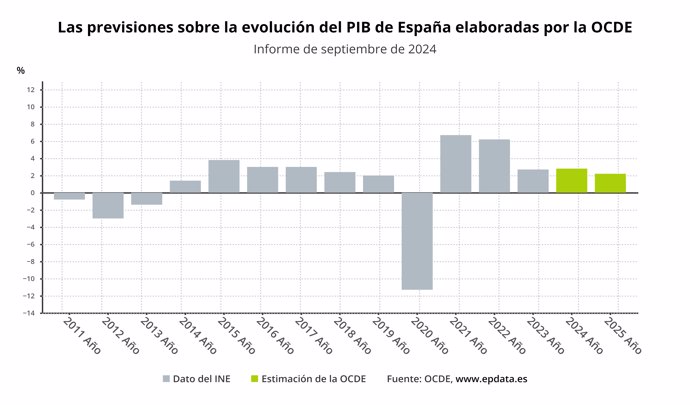 Evolución del PIB de España según la OCDE