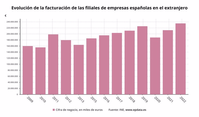 Evolución de la facturación de las filiales españolas en el exterior