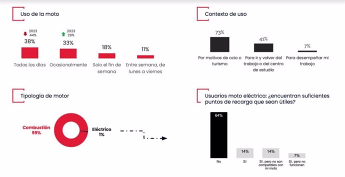 Siete de cada diez motoristas realizan entre 2.000 y 10.000 de trayecto al año, según Anesdor y Motos.Net.