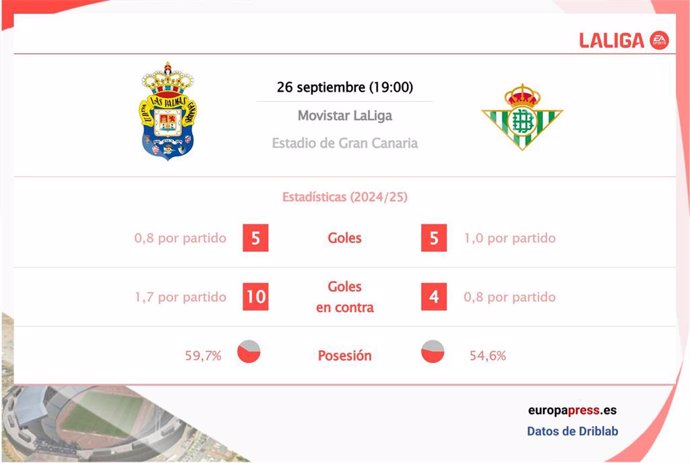 Estadísticas previa Las Palmas vs Real Betis.