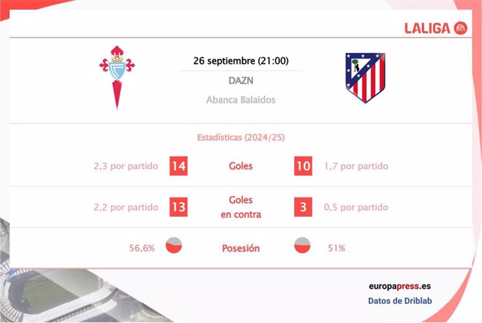 Estadísticas previa RC Celta vs Atlético de Madrid.