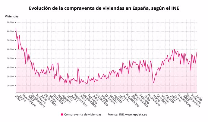 Evolución de la compraventa de viviendas