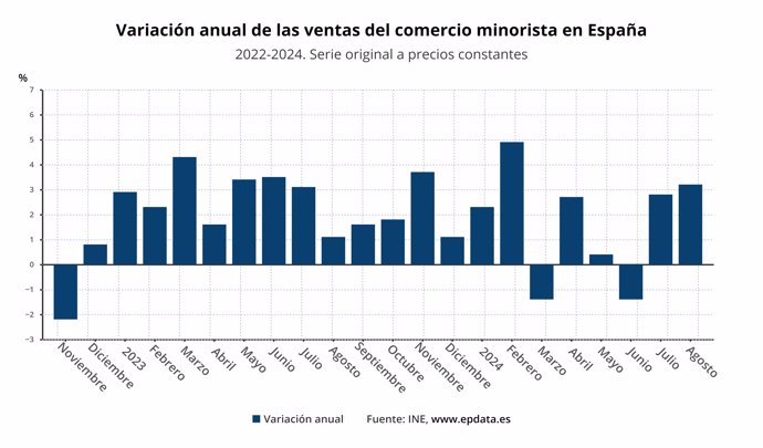 Evolución anual de las ventas del comercio minorista