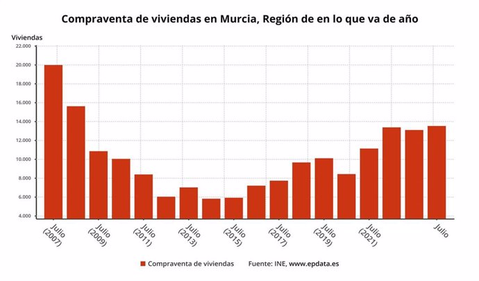 Compraventa de viviendas en la Región de Murcia