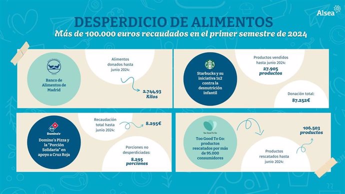 Desperdicio de alimentos