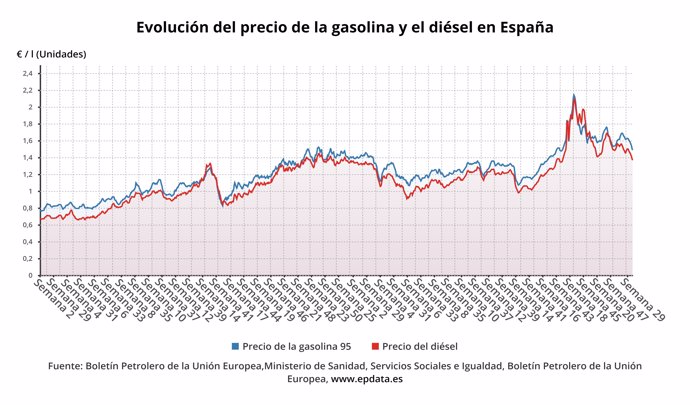 Evolución del precio de los carburantes 