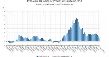 El IPC baja ocho décimas en septiembre, al 1,5%, por el abaratamiento de gasolinas, alimentos y luz