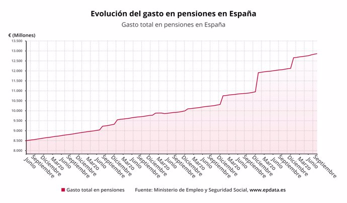 Evolución del gasto en pensiones