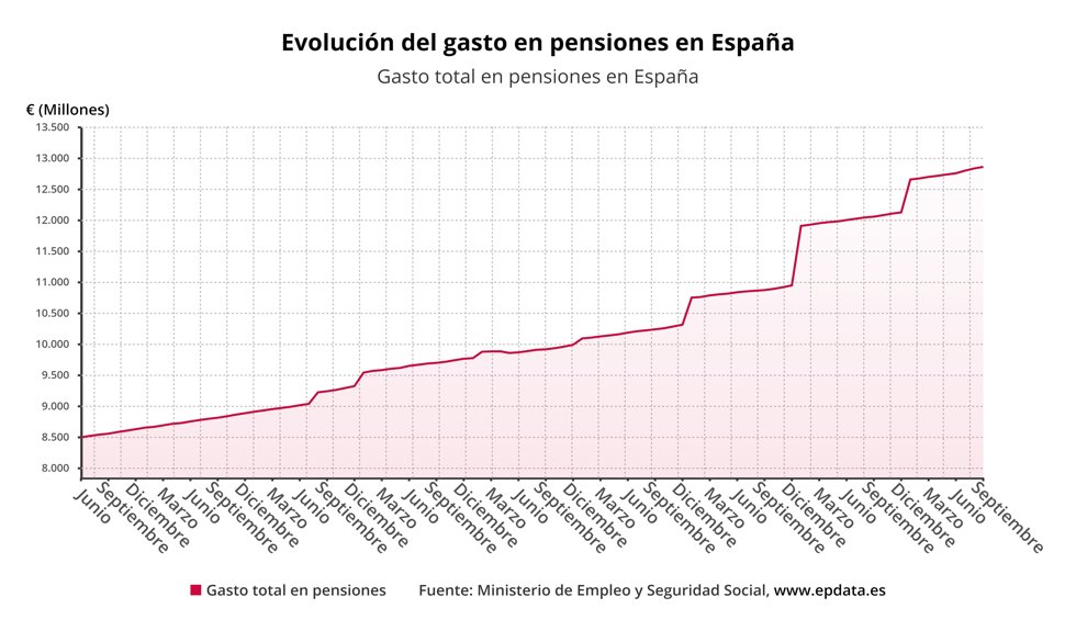 Evolución del gasto en pensiones