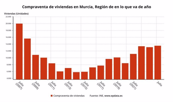 Compraventa de viviendas en la Región de Murcia