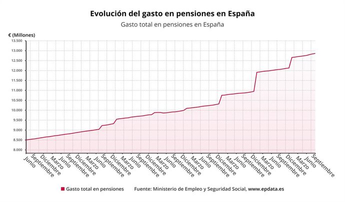 Evolución del gasto en pensiones