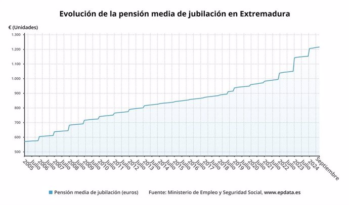 Evolución de la pensión media de jubilación en Extremadura.