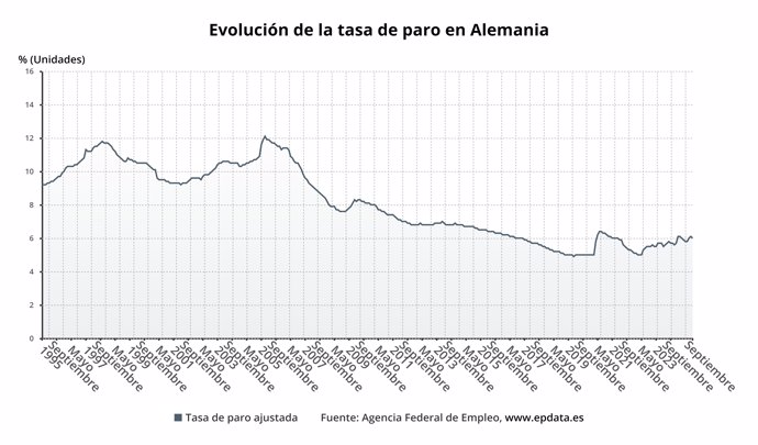 Evolución de la tasa de paro de Alemania