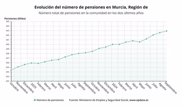 Evolución del número de pensiones en la Región de Murcia