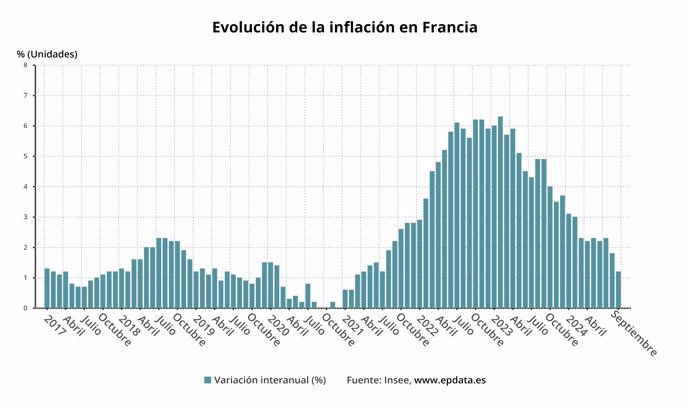 Evolución de la inflación de Francia