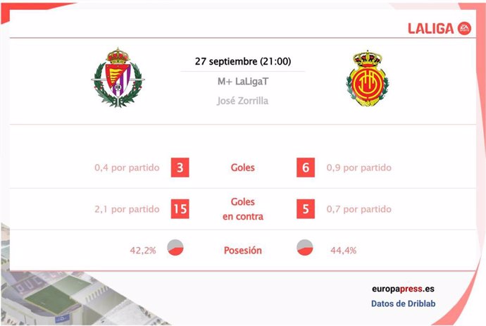 Estadísticas previa Real Valladolid vs Mallorca.