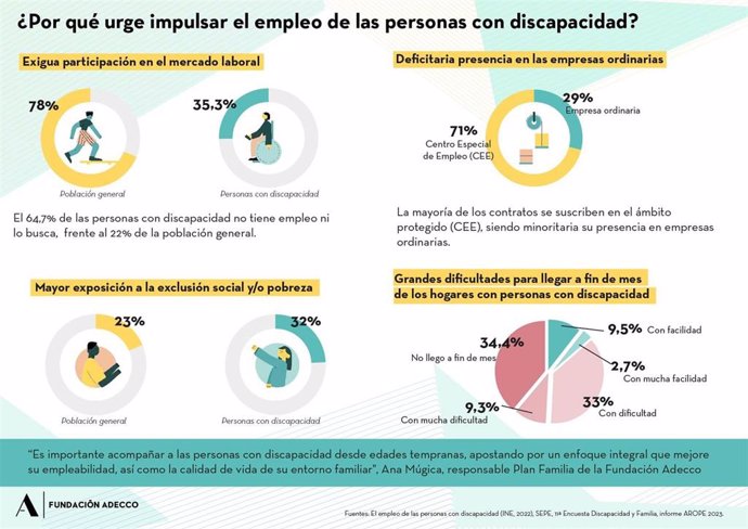 Fundación Adecco abre la convocatoria Plan Familia par apoyar a 100 personas con discapacidad con 150.000 euros en total