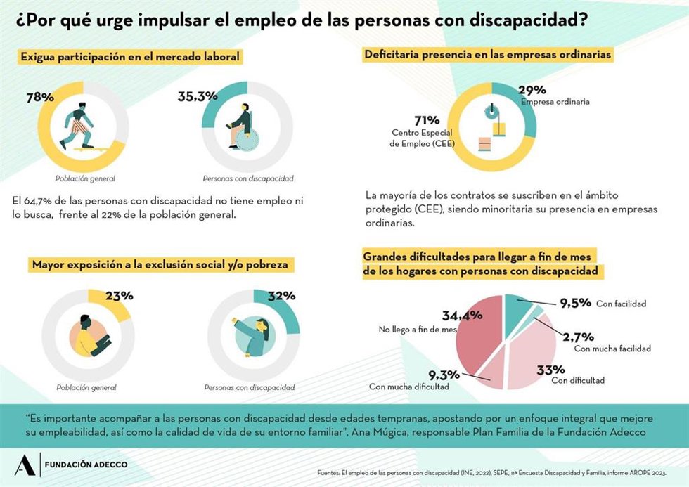 Fundación Adecco abre la convocatoria Plan Familia par apoyar a 100 personas con discapacidad con 150.000 euros en total