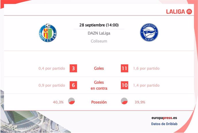 Estadísticas previa Getafe vs Alavés.