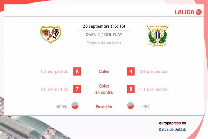 Estadísticas previa Rayo Vallecano vs Leganés.