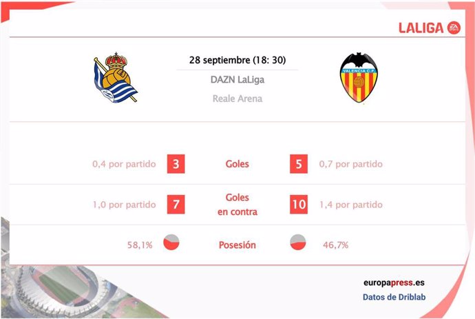 Estadísticas previa Real Sociedad vs Valencia CF.