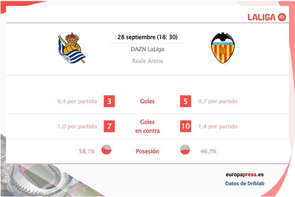 Estadísticas previa Real Sociedad vs Valencia CF.