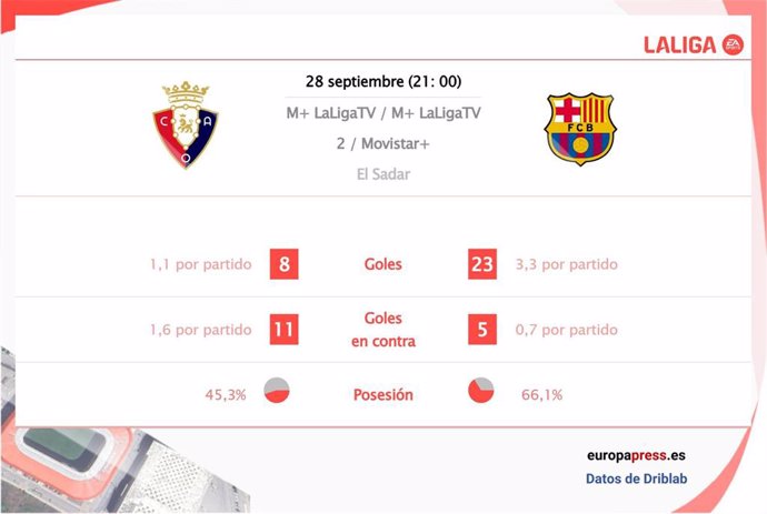 Estadísticas previa Osasuna vs FC Barcelona.