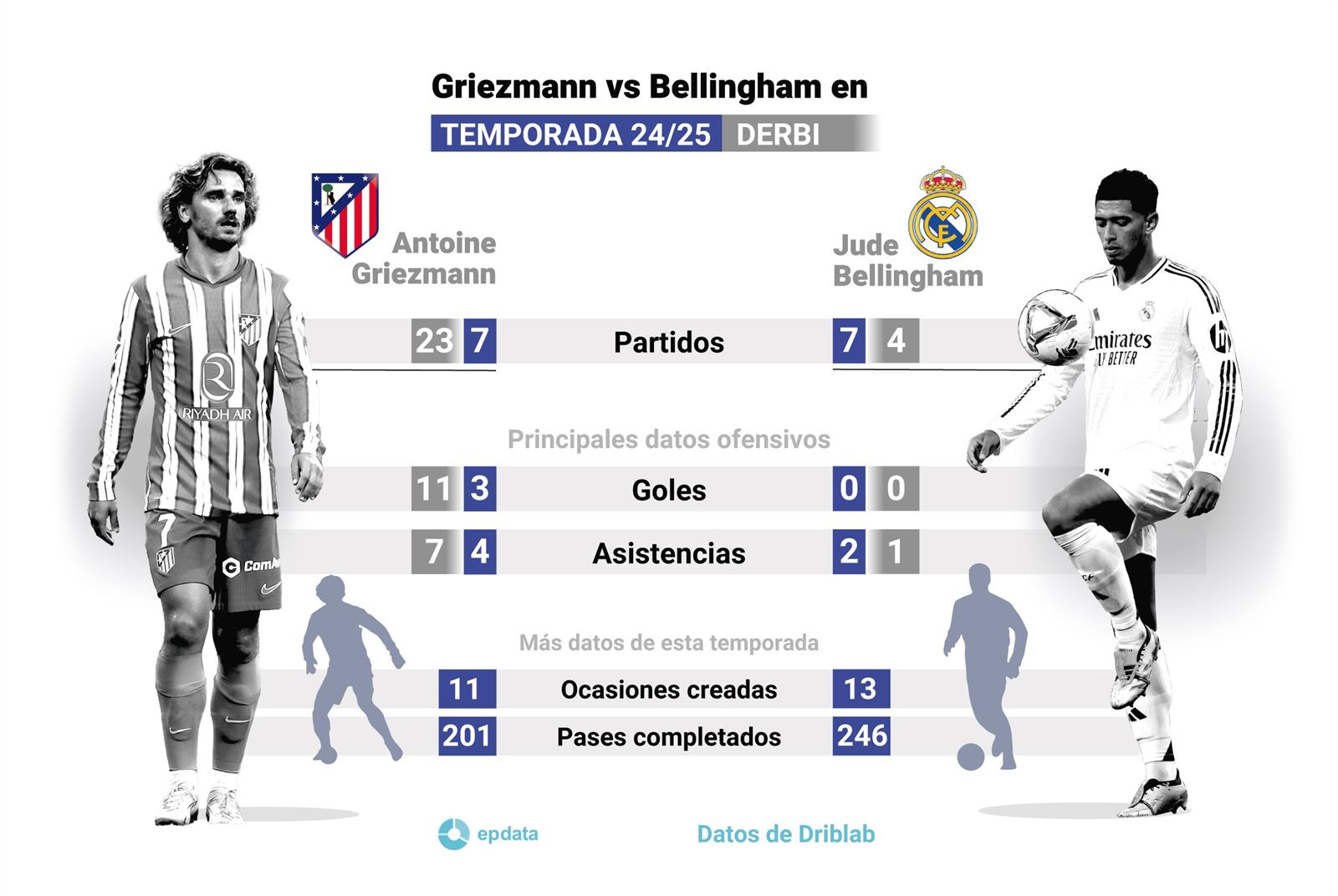 Griezmann vs Bellingham, en datos.