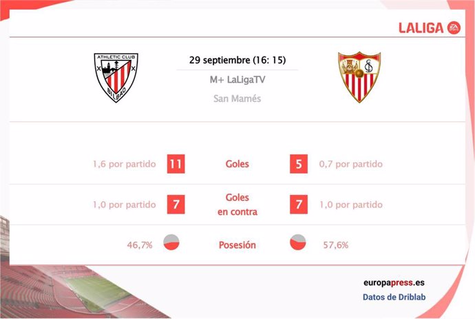 Estadísticas previa Athletic Club vs Sevilla.