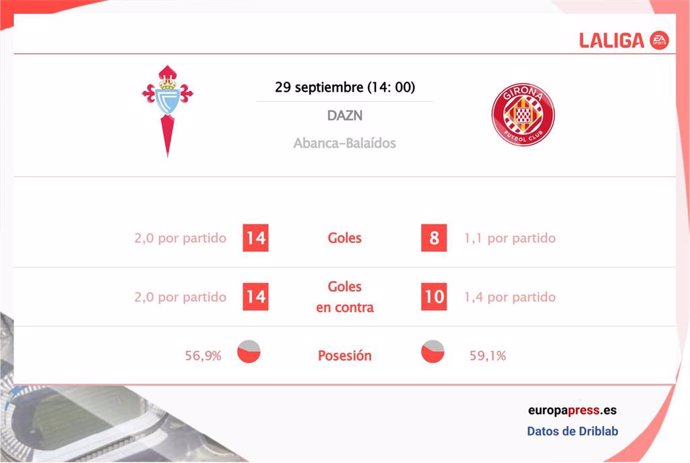 Estadísticas previa Celta vs Girona.