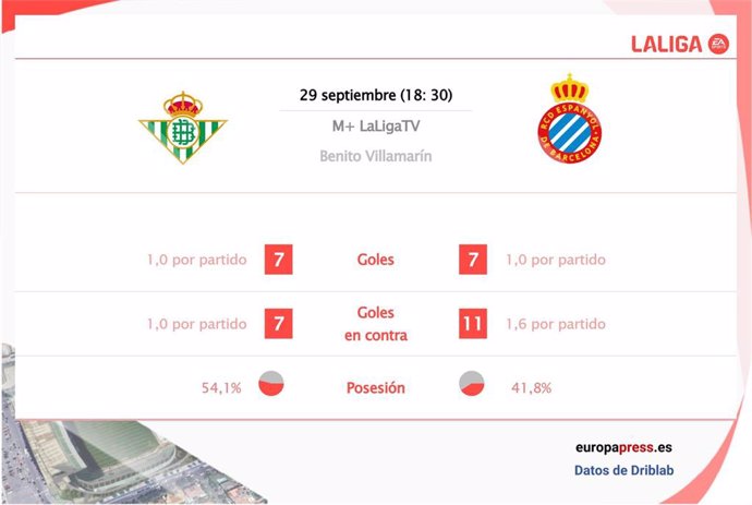 Estadísticas previa Real Betis vs Espanyol.