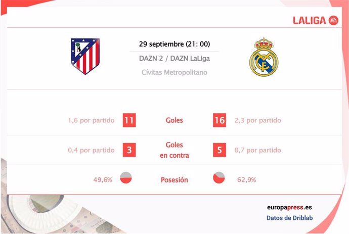 Estadísitcas previa Atlético de Madrid vs Real Madrid.