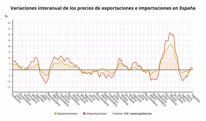 Evolución de los precios de exportaciones e importaciones industriales