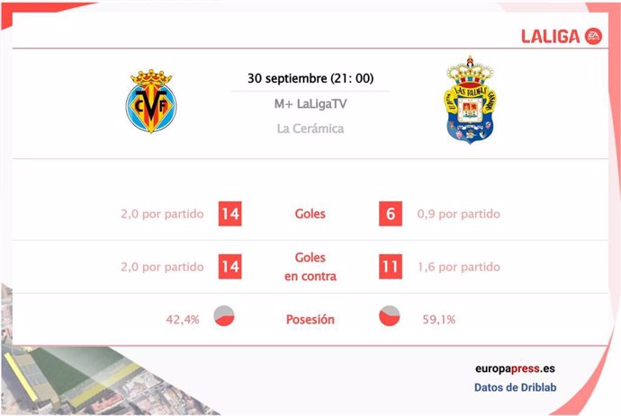 Estadísticas previa Villarreal vs Las Palmas.