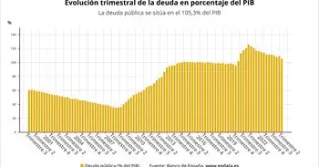 La deuda baja al 105,3% del PIB en el segundo trimestre, tras la revisión del INE, con 1,626 billones