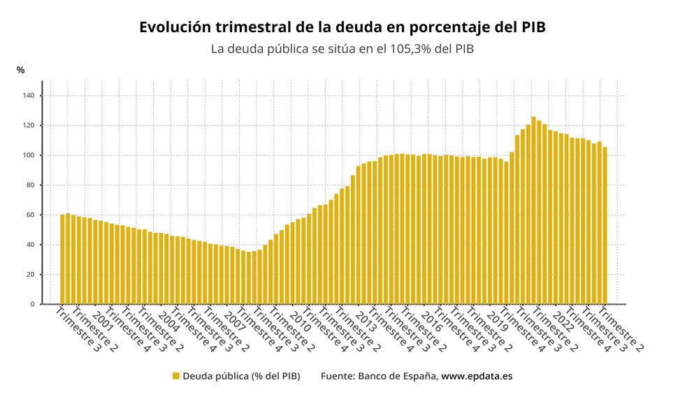 Evolución trimestral de la deuda pública