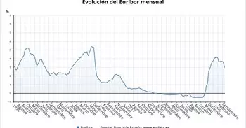 El Euríbor cae en septiembre hasta el 2,94%, su mejor dato en casi dos años