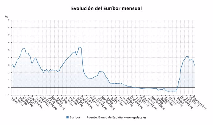 Evolución del Euríbor