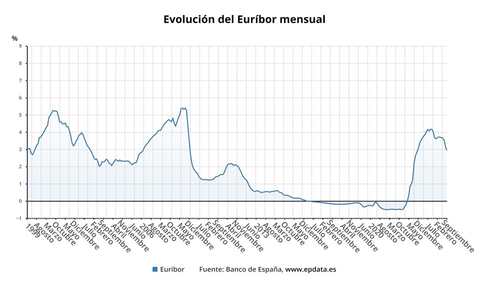 Evolución del Euríbor