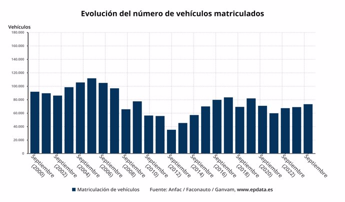 Evolución de las matriculaciones de turismos