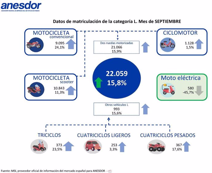 El sector de la moto y los vehículos ligeros crece un 15,8% en septiembre hasta las 22.059 unidades.