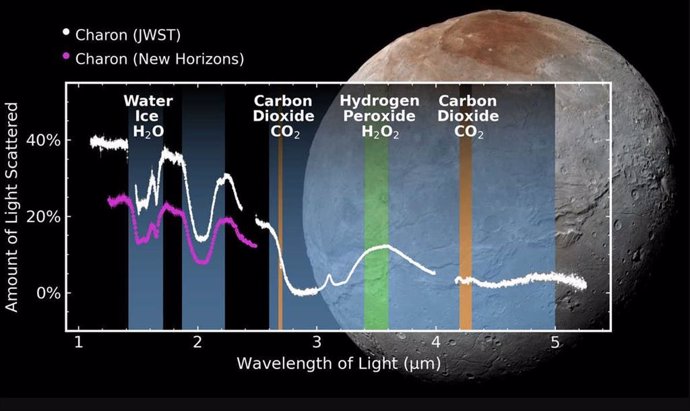 Firmas espectrales de dióxido de carbono y peróxido de hidrógeno en la luna más grande de Plutón, Caronte, utilizando observaciones del telescopio Webb (blanco), que amplían la cobertura de longitud de onda de las mediciones de New Horizons (rosa).