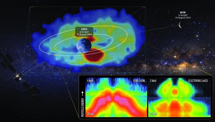 Una ilustración que muestra la trayectoria de la nave Juice de la ESA durante su asistencia gravitacional entre la Luna y la Tierra, con una imagen ENA de alta resolución del halo de plasma caliente que rodea la Tierra captada por el instrumento JENI