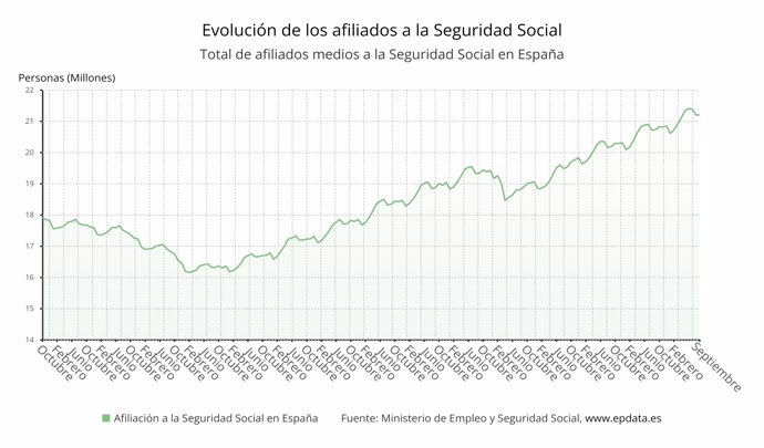 Afiliados a la seguridad social en España