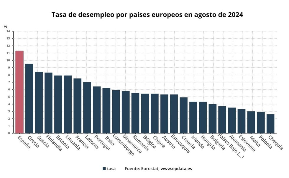 Evolución de la tasa de paro de la eurozona