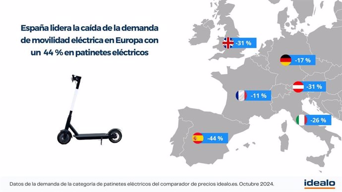 La demanda de bicicletas eléctricas cae un 70% en España y la de los patinetes un 44% en 2024.